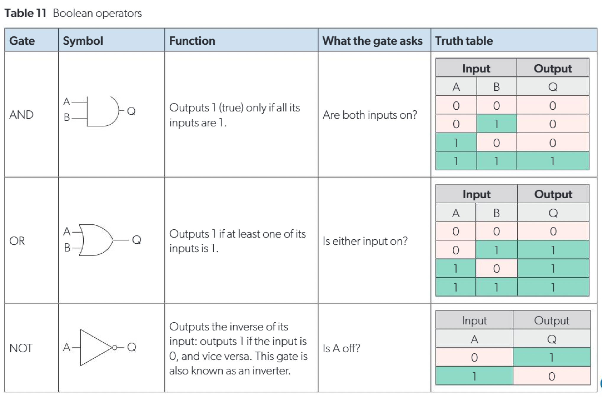 AND, OR, and NOT gate symbols with their functions and truth tables.