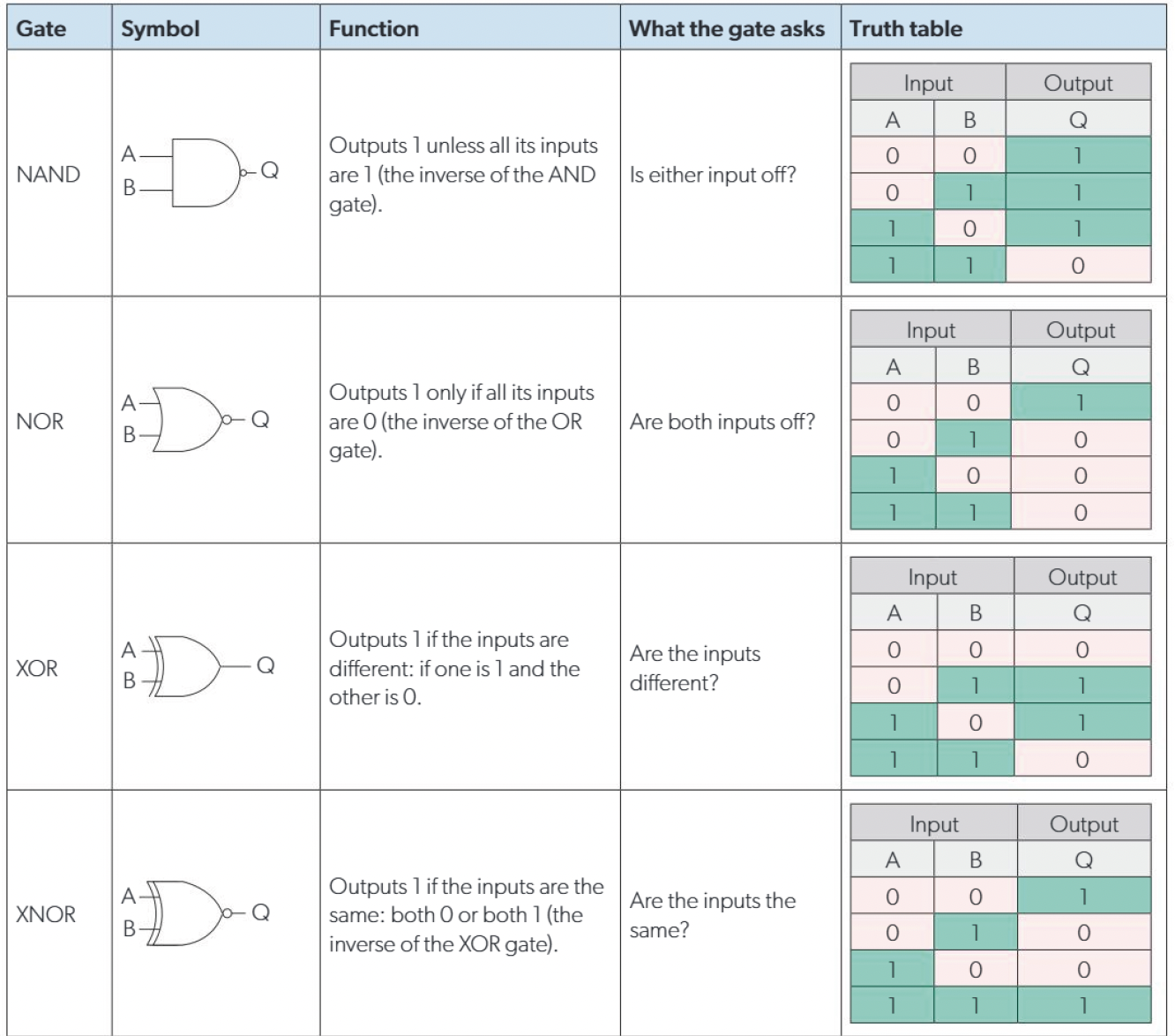 NAND, NOR, XOR, and XNOR gate symbols with their functions and truth tables.