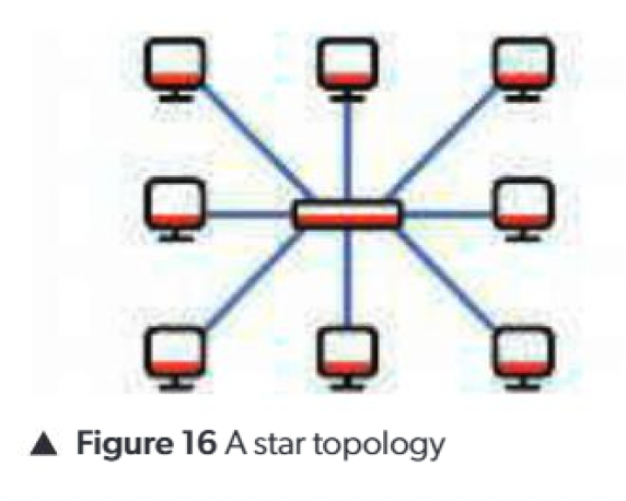 Star topology with each device connected to one central network device.