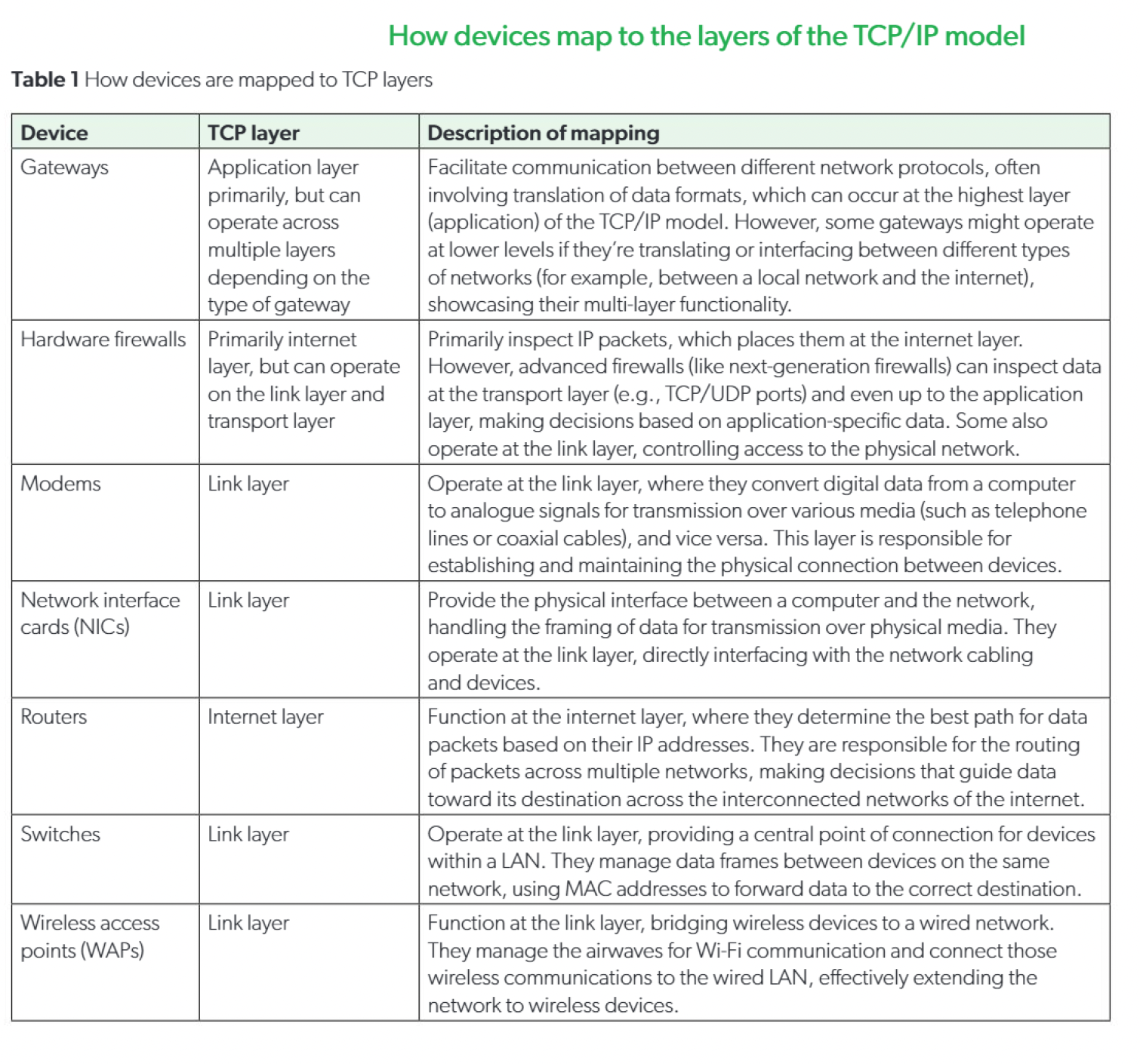Network devices mapped to the application, transport, internet, and network-access layers of the TCP/IP model.